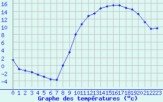 Courbe de tempratures pour Charleville-Mzires (08)