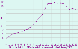 Courbe du refroidissement olien pour Rochefort Saint-Agnant (17)