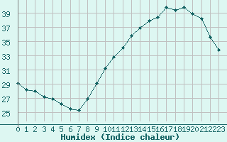 Courbe de l'humidex pour Angoulme - Brie Champniers (16)