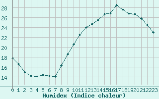 Courbe de l'humidex pour Montroy (17)