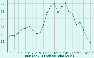 Courbe de l'humidex pour Cap Cpet (83)