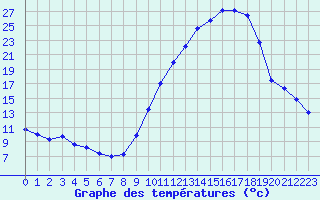 Courbe de tempratures pour Albi (81)