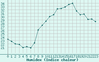 Courbe de l'humidex pour Belfort-Dorans (90)