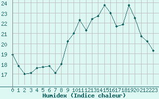 Courbe de l'humidex pour Saint-Brieuc (22)