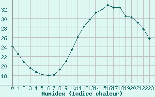 Courbe de l'humidex pour Le Mans (72)