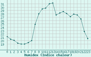 Courbe de l'humidex pour Les Pennes-Mirabeau (13)