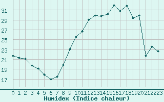 Courbe de l'humidex pour Chartres (28)
