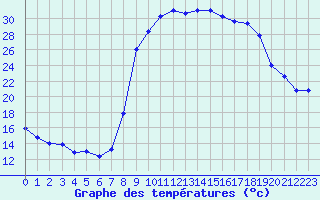 Courbe de tempratures pour Figari (2A)