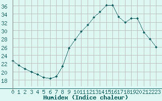 Courbe de l'humidex pour Carpentras (84)