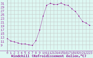 Courbe du refroidissement olien pour Selonnet (04)