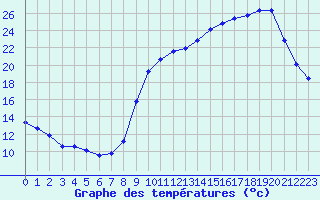 Courbe de tempratures pour Herbault (41)