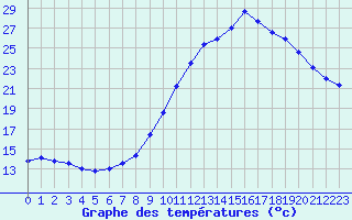 Courbe de tempratures pour Le Havre - Octeville (76)