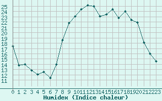 Courbe de l'humidex pour Calvi (2B)