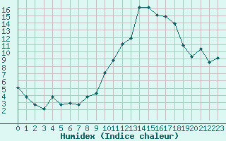 Courbe de l'humidex pour Marignane (13)