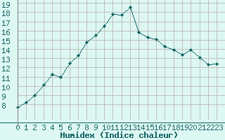 Courbe de l'humidex pour Petiville (76)