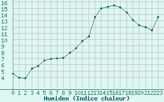 Courbe de l'humidex pour Verneuil (78)