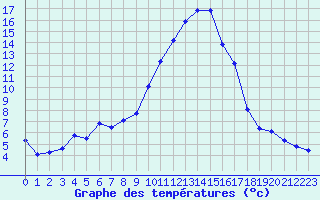 Courbe de tempratures pour Saint-Girons (09)