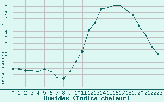 Courbe de l'humidex pour Landivisiau (29)