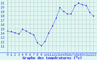 Courbe de tempratures pour Cabestany (66)