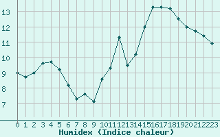 Courbe de l'humidex pour Jan (Esp)