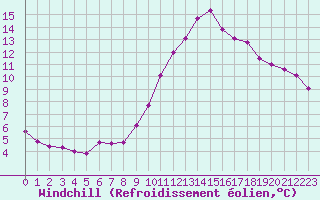 Courbe du refroidissement olien pour Ile de Groix (56)