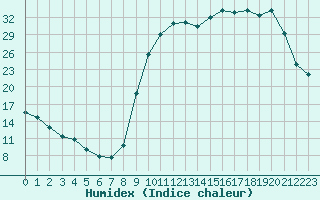 Courbe de l'humidex pour Lussat (23)