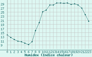 Courbe de l'humidex pour Croisette (62)