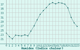 Courbe de l'humidex pour Cambrai / Epinoy (62)