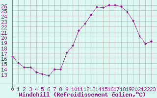Courbe du refroidissement olien pour Valleroy (54)