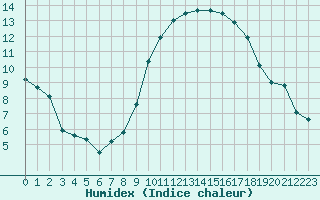 Courbe de l'humidex pour Istres (13)