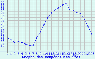 Courbe de tempratures pour Quimper (29)