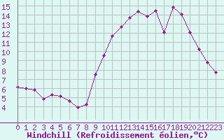Courbe du refroidissement olien pour Villefontaine (38)
