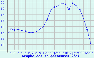 Courbe de tempratures pour Dinard (35)