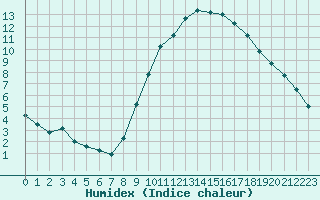 Courbe de l'humidex pour Sgur-le-Chteau (19)