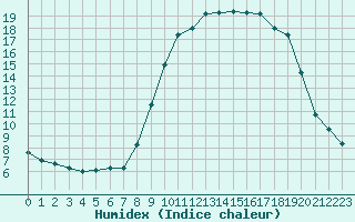 Courbe de l'humidex pour Xonrupt-Longemer (88)