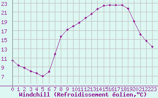 Courbe du refroidissement olien pour Hohrod (68)