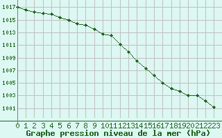 Courbe de la pression atmosphrique pour Romorantin (41)