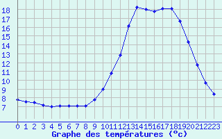 Courbe de tempratures pour Thnes (74)