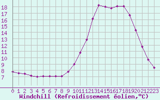Courbe du refroidissement olien pour Thnes (74)