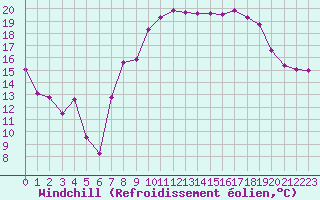 Courbe du refroidissement olien pour Colmar (68)