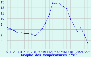 Courbe de tempratures pour Le Luc (83)