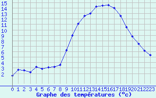 Courbe de tempratures pour Vannes-Sn (56)