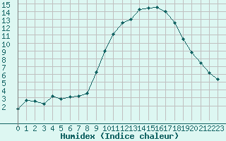 Courbe de l'humidex pour Vannes-Sn (56)