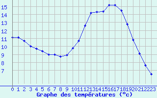 Courbe de tempratures pour Lignerolles (03)