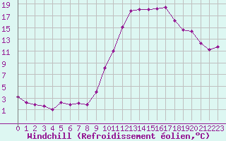 Courbe du refroidissement olien pour Rochefort Saint-Agnant (17)