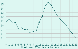 Courbe de l'humidex pour La Chapelle-Montreuil (86)