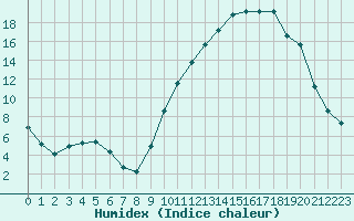 Courbe de l'humidex pour Recoubeau (26)