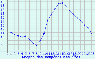 Courbe de tempratures pour Variscourt (02)