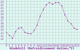 Courbe du refroidissement olien pour Quimper (29)