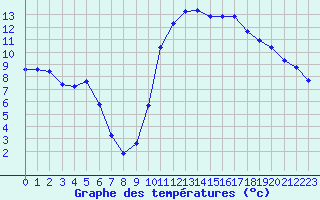 Courbe de tempratures pour Thoiras (30)